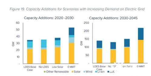 2030至2045年 長時儲能技術將主導新能源發(fā)電與儲能市場